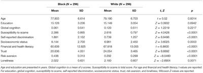 Susceptibility to Scams in Older Black and White Adults